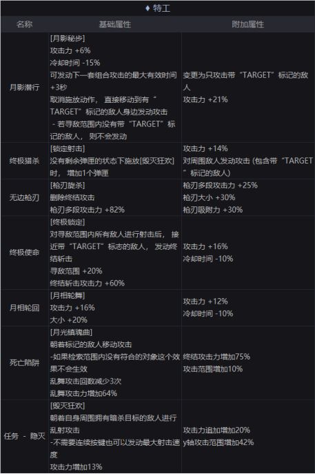 DNF特工护石怎么样 特工护石数值属强一览