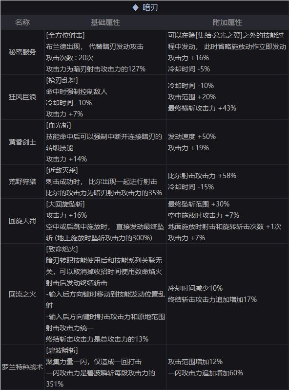 DNF暗刃护石怎么用 DNF暗刃护石效果属性一览