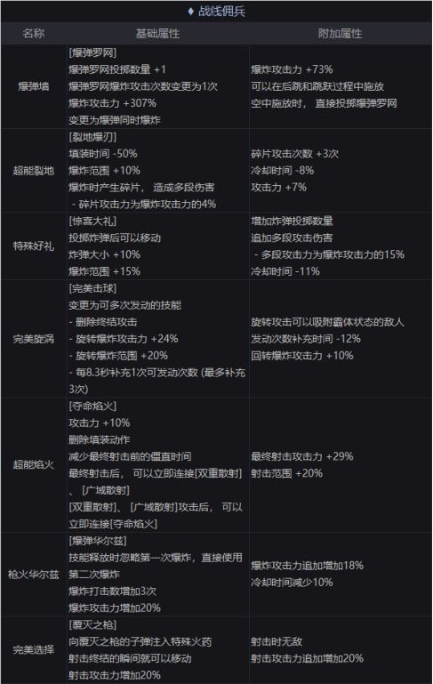 DNF佣兵护石强度一览 佣兵护石属性好吗