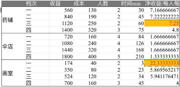 江南百景图杭州药铺怎么布局杭州药铺布局建议多图