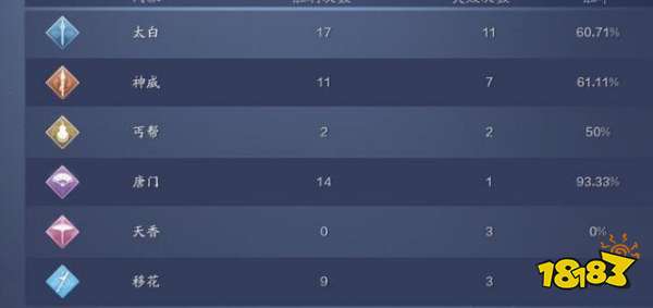 天涯明月刀手游移花天香副本哪个比较吃香