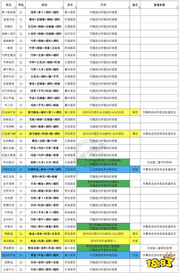 天涯明月刀菜谱大全图图片