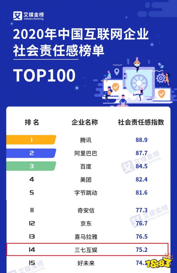 公益、创新工作受认可三七互娱进入中国互联网企业社会责任感榜TOP20