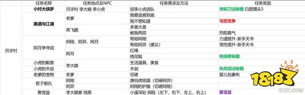 我的侠客月牙村主支线任务奖励完成一览 181我的侠客手游专区