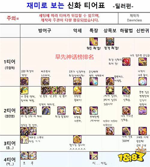 dnf韩服11月神话排名狂乱名次跌幅较大