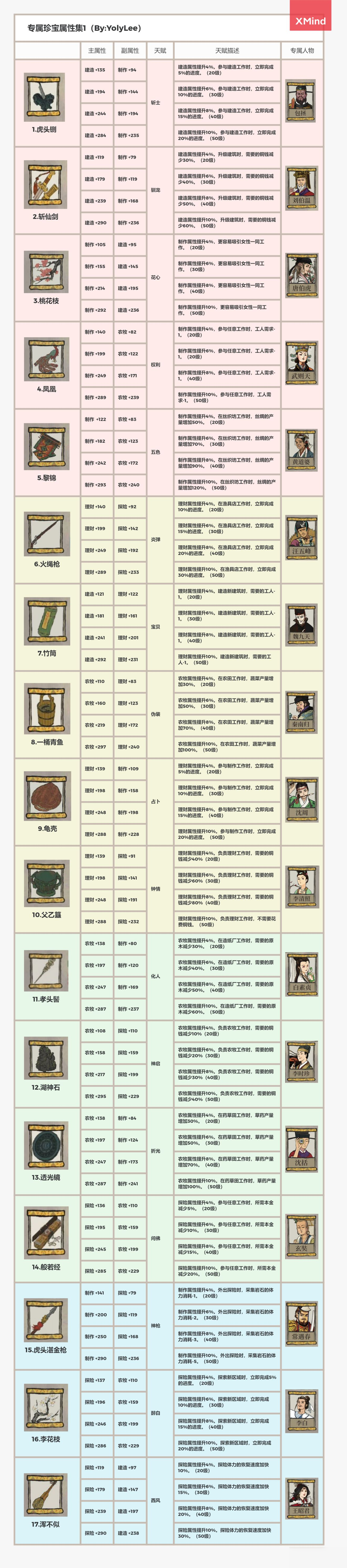 《江南百景图》珍宝大全 全专属珍宝汇总一览