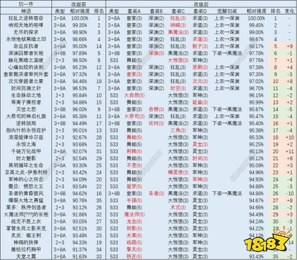 dnf奶妈三觉神话装备排名