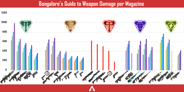 玩家统计《Apex英雄》第七赛季所有枪械伤害图表