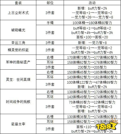 dnf奶妈三觉神话装备排名