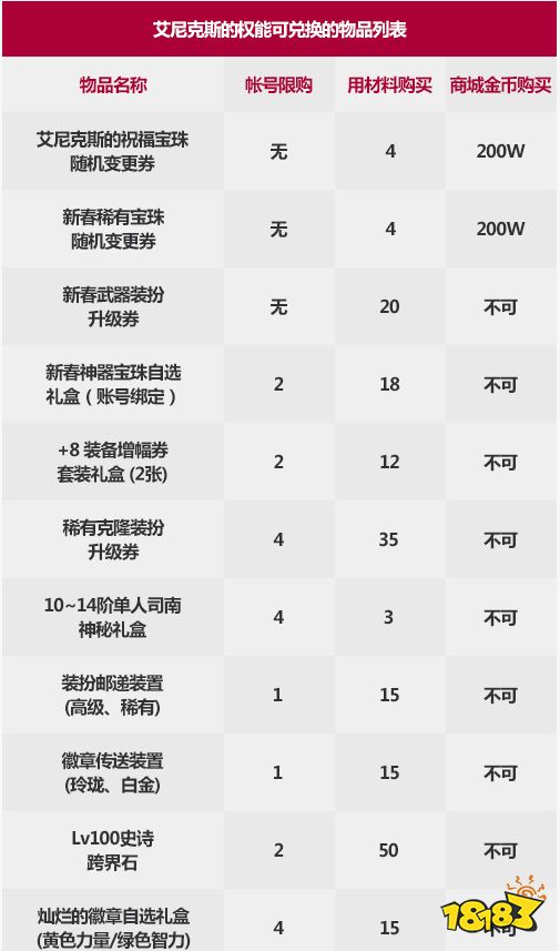 dnf艾尼克斯的权能有什么用