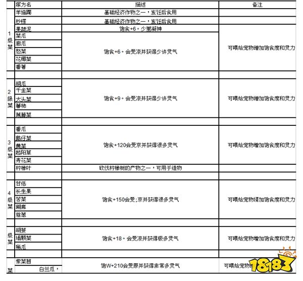 妄想山海最新食谱