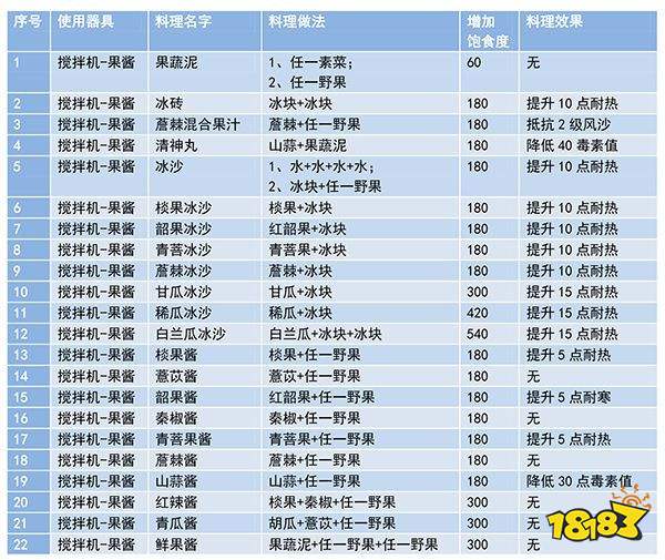 妄想山海最新菜谱大全食谱配方合成公式