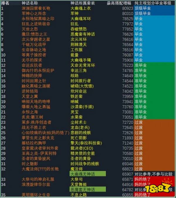 dnf神话改版排名漫游2021