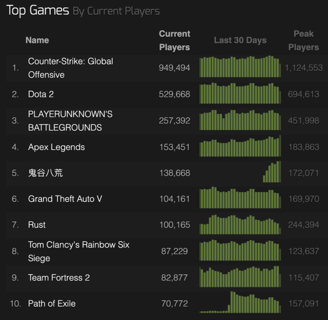 《APEX英雄》Steam在线人数达到18万 排名榜单第四