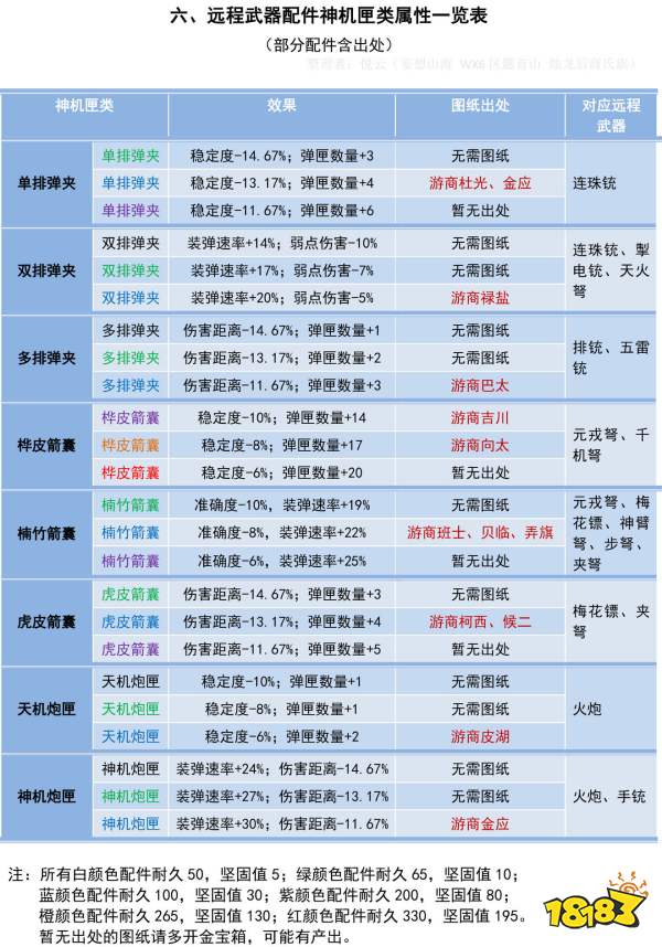 妄想山海全神机匣类配件属性效果