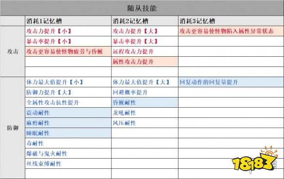 怪物猎人崛起艾露猫支援类型一览表艾露猫技能怎么选 181怪物猎人崛起专区