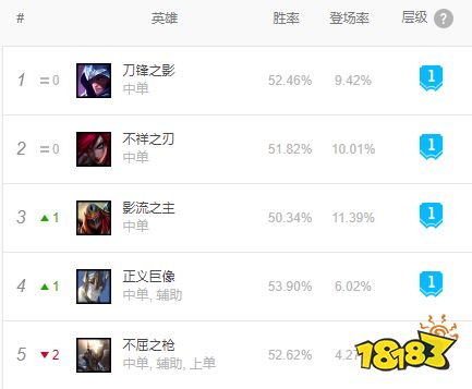 英雄联盟adc排行_LOL无限火力:胜率排行榜公布,奇亚娜莫名垫底,第一名是ADC