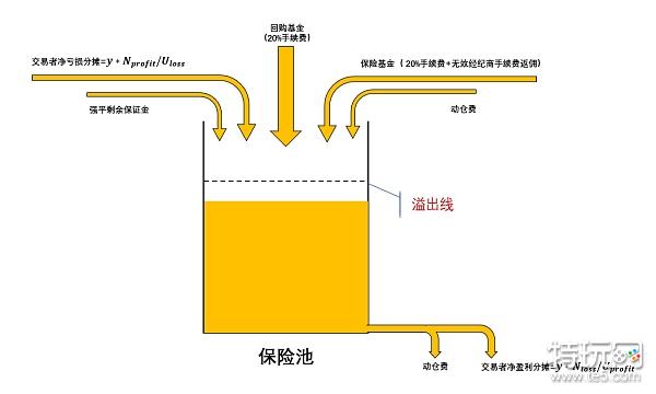 Derify Protocol保险池的运作机制 特玩网 Derify Protocol保险池的运作机制 特玩网