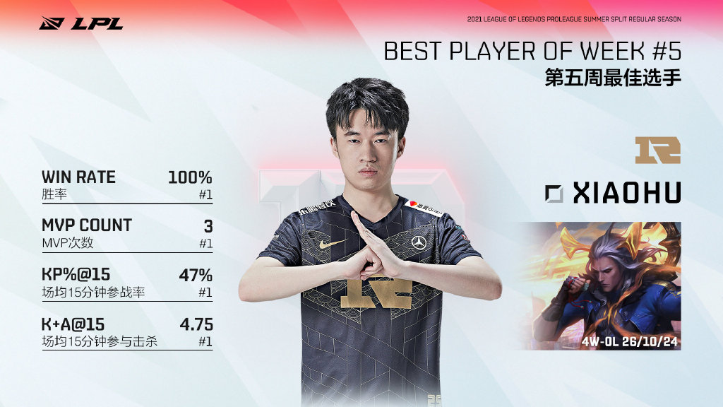 夏季赛第五周最佳阵容：MVP选手——RNG.Xiaohu
