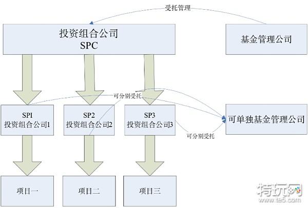 区块链投资基金全球资产配置的合规架构探讨之开曼基金设立及监管实务 特玩网