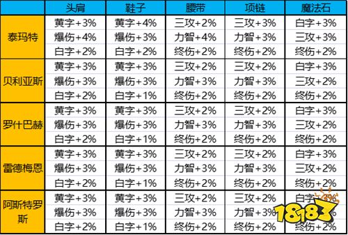 dnf25件奥兹玛装备怎么选 一文了解装备的属性