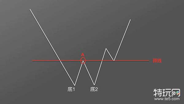 币圈k线图基础知识 抄底形态之w底图解丨比特币hbai量化机器人 特玩网
