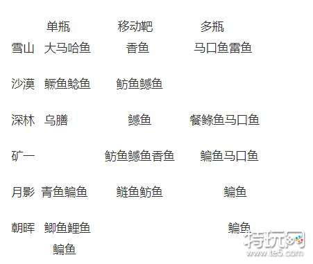 小森生活鳊鱼分布位置介绍