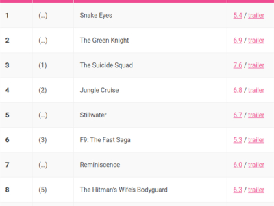 全球最受欢迎的BT盗版电影排行 《黑寡妇》仅排第九