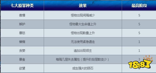 Dnf命运的抉择七大原罪系统buff介绍七大原罪系统buff详解 181dnf手游专区