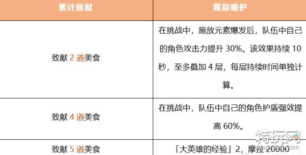 原神磐岩之路致献美食食物获取攻略