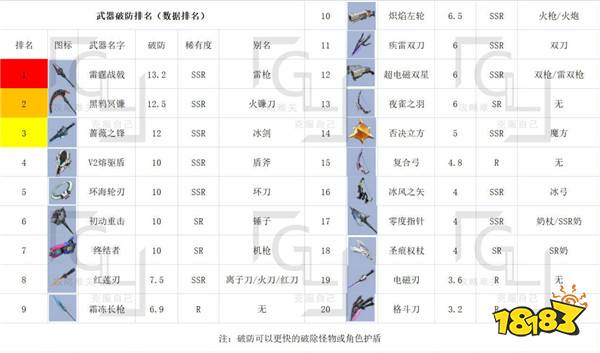 幻塔武器排行榜匯總 PVP和PVE武器搭配組合推薦