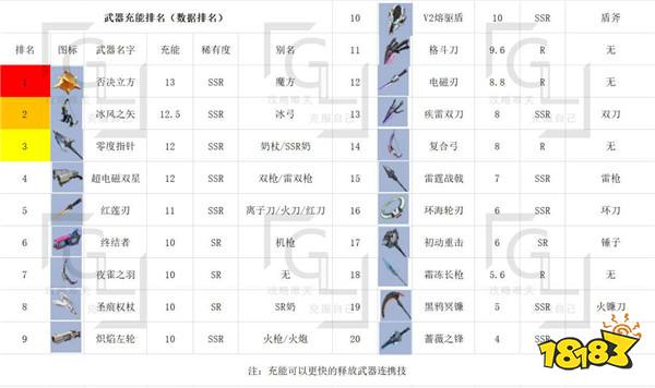 幻塔武器排行榜匯總 PVP和PVE武器搭配組合推薦
