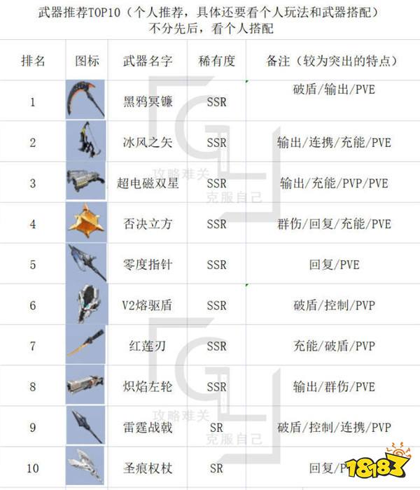 幻塔武器排行榜匯總 PVP和PVE武器搭配組合推薦