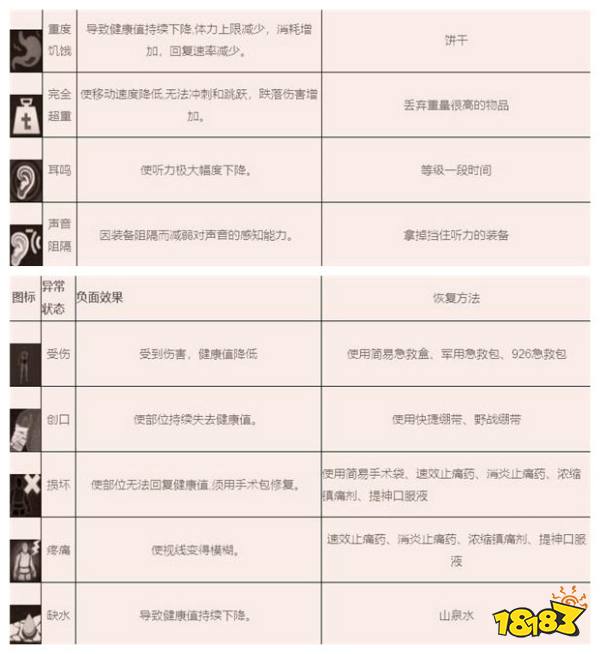 暗区突围异常状态恢复方法汇总