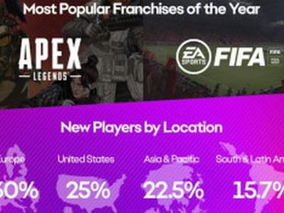 EA2021玩家数据 社区新增超百万人Apex玩家重生10亿