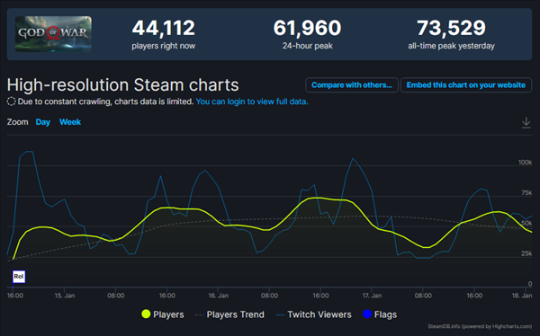 《战神4》上线PC 最高在线人数高达7万