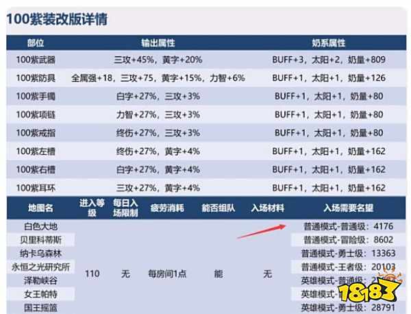 《DNF》110版本装备毕业攻略