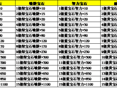 《屠龙决战沙城》宝石和装备攻略