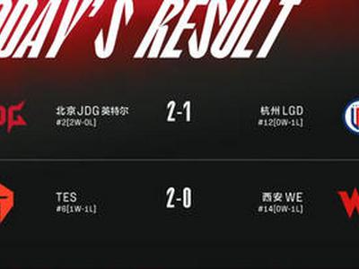 <b>LPL今日赛果、积分情况以及明日赛程：恭喜JDG、TES</b>