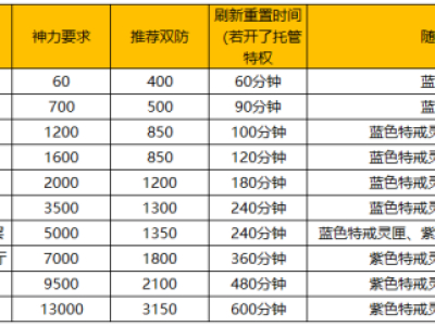 《猎魔传奇》新手攻略——特戒篇