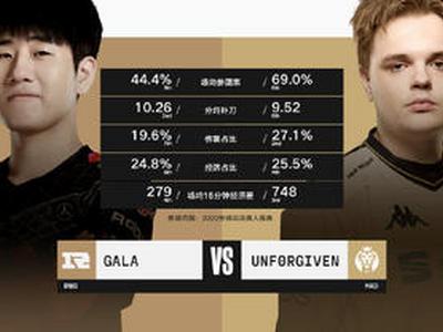 <b>2022全球总决赛入围赛第二日数据前瞻:MAD vs RNG</b>