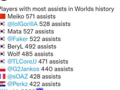 <b>外媒发布世界赛选手历史助攻数据排名：Meiko高居首位</b>