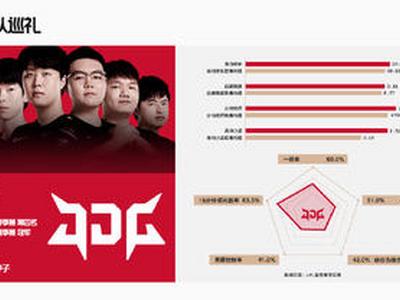 <b>2022全球总决赛数据巡礼：小组赛B组</b>