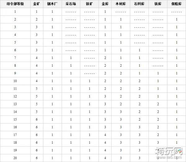 海岛奇兵研究所升级所需资源 海岛奇兵研究所升级数据图表2024