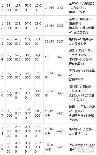 海岛奇兵研究所升级所需资源 海岛奇兵研究所升级数据图表2024
