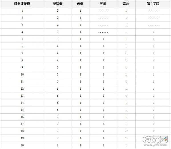 海岛奇兵研究所升级所需资源 海岛奇兵研究所升级数据图表2024