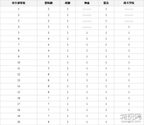 海岛奇兵研究所升级所需资源 海岛奇兵研究所升级数据图表2023