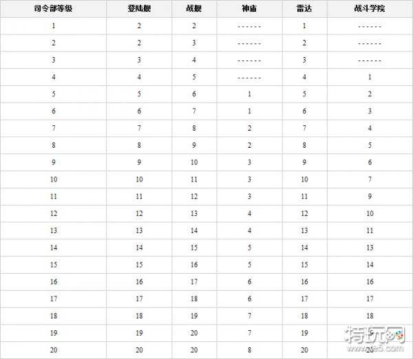 海岛奇兵研究所升级所需资源 海岛奇兵研究所升级数据图表2024