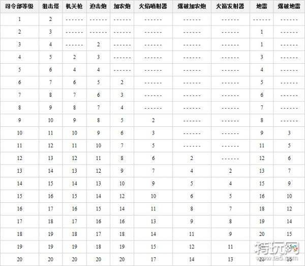 海岛奇兵研究所升级所需资源 海岛奇兵研究所升级数据图表2024