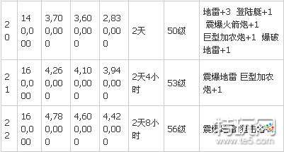 海岛奇兵研究所升级所需资源 海岛奇兵研究所升级数据图表2024
